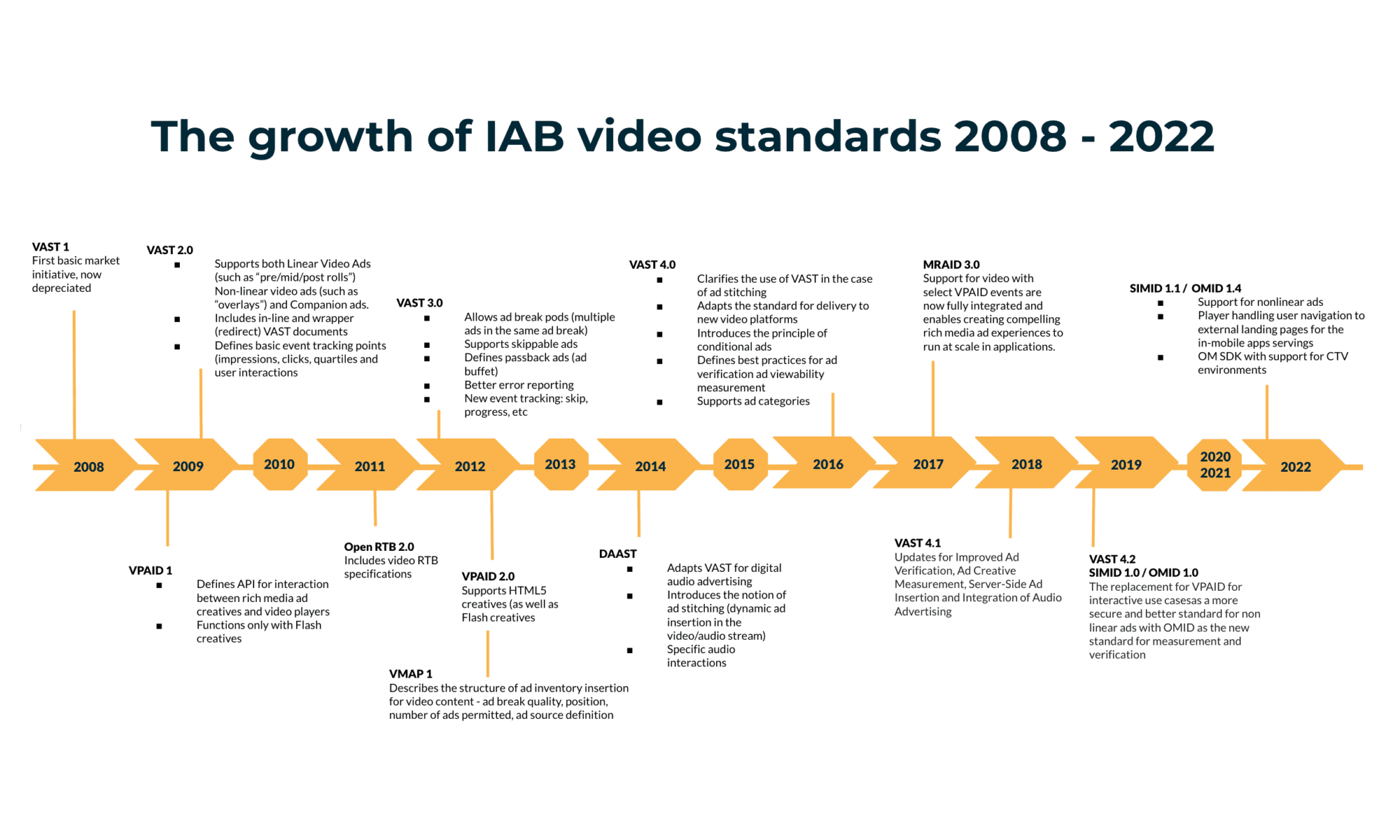 Growth of IAB standards 2008-2022 Blue Billywig